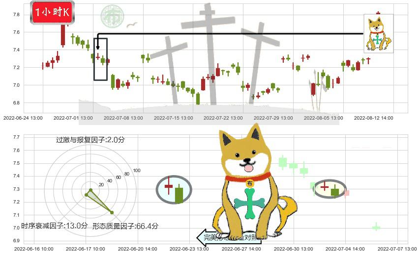 长信科技(sz300088)下跌孤独十字星K线图-阿布量化