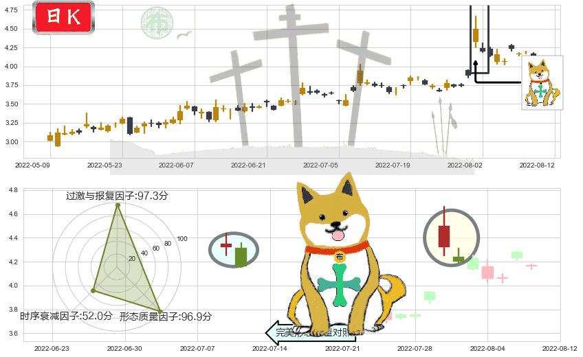 高新兴(sz300098)下跌孤独十字星K线图-阿布量化