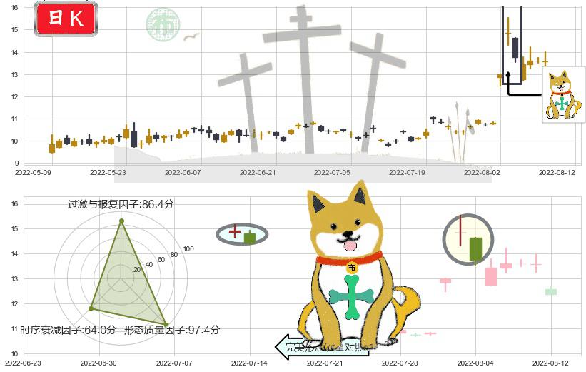 天和防务(sz300397)下跌孤独十字星K线图-阿布量化
