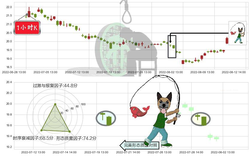 中信证券(sh600030)吊颈线（上吊线）K线图-阿布量化