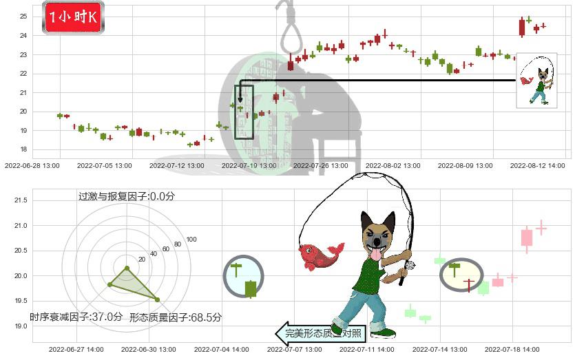 中国船舶(sh600150)吊颈线（上吊线）K线图-阿布量化