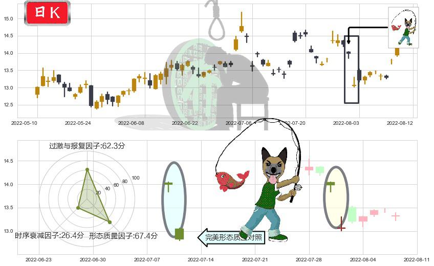 浙江医药(sh600216)吊颈线（上吊线）K线图-阿布量化