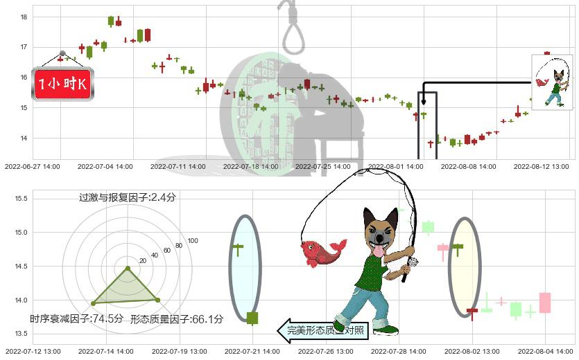 沧州大化(sh600230)吊颈线（上吊线）K线图-阿布量化