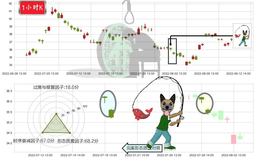 恒瑞医药(sh600276)吊颈线（上吊线）K线图-阿布量化