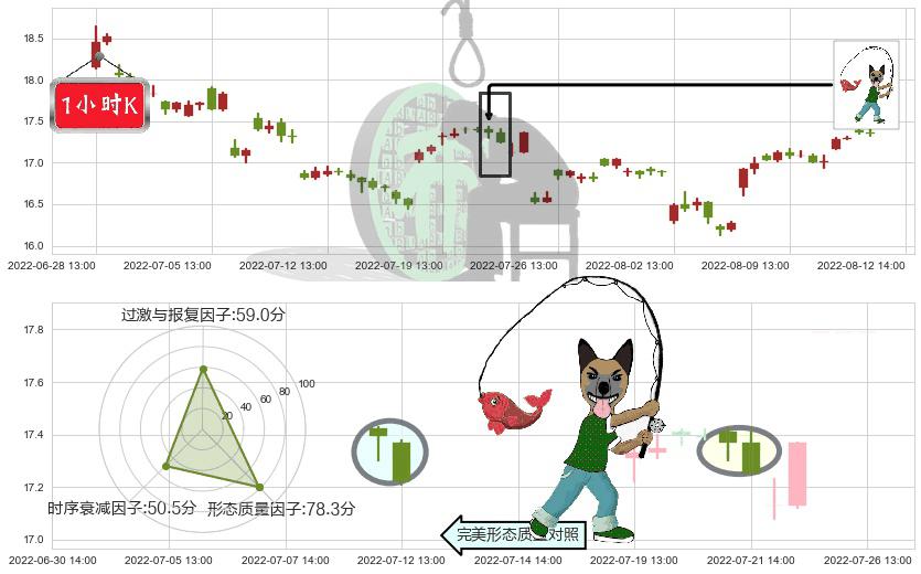 江西铜业(sh600362)吊颈线（上吊线）K线图-阿布量化