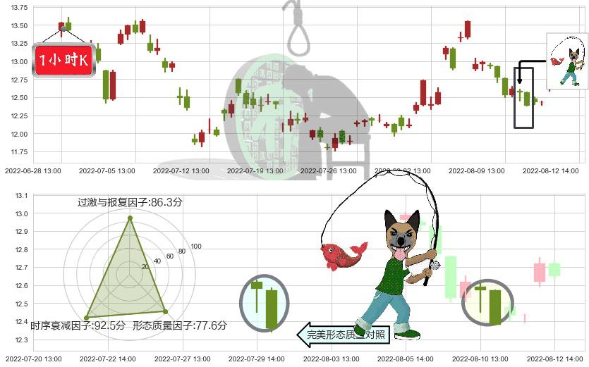 龙净环保(sh600388)吊颈线（上吊线）K线图-阿布量化