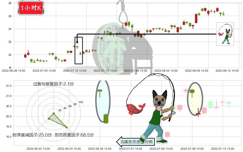 湘电股份(sh600416)吊颈线（上吊线）K线图-阿布量化