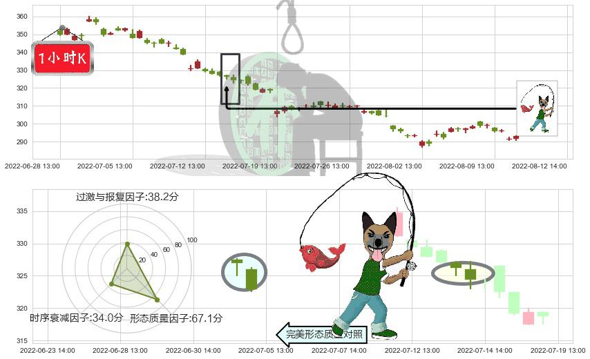 片仔癀(sh600436)吊颈线（上吊线）K线图-阿布量化
