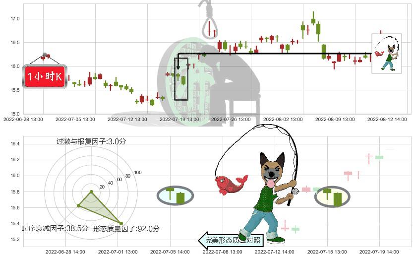 中国动力(sh600482)吊颈线（上吊线）K线图-阿布量化