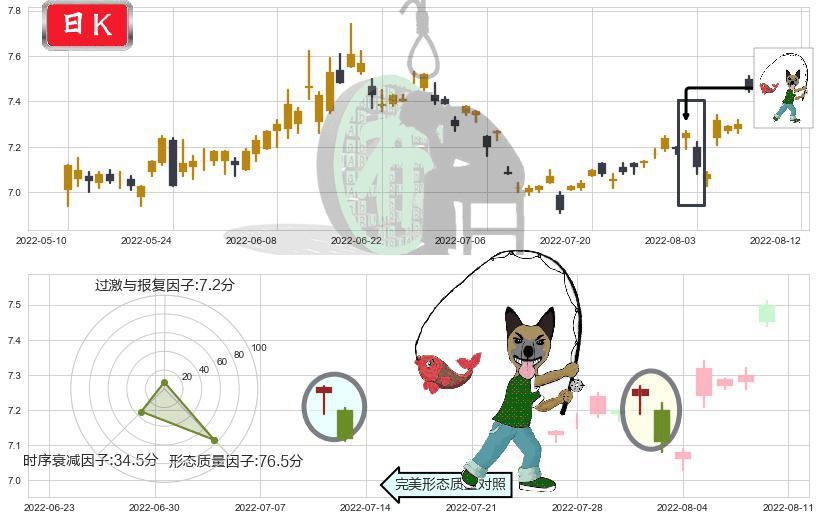 中金黄金(sh600489)吊颈线（上吊线）K线图-阿布量化