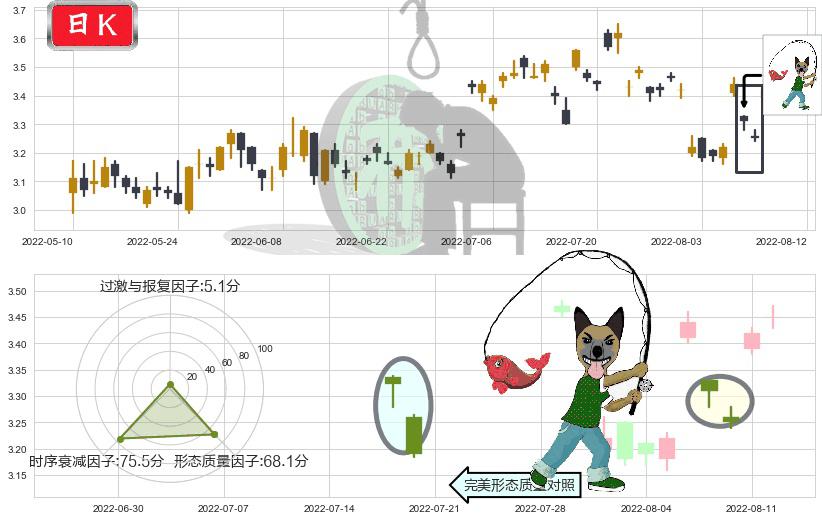 京能电力(sh600578)吊颈线（上吊线）K线图-阿布量化