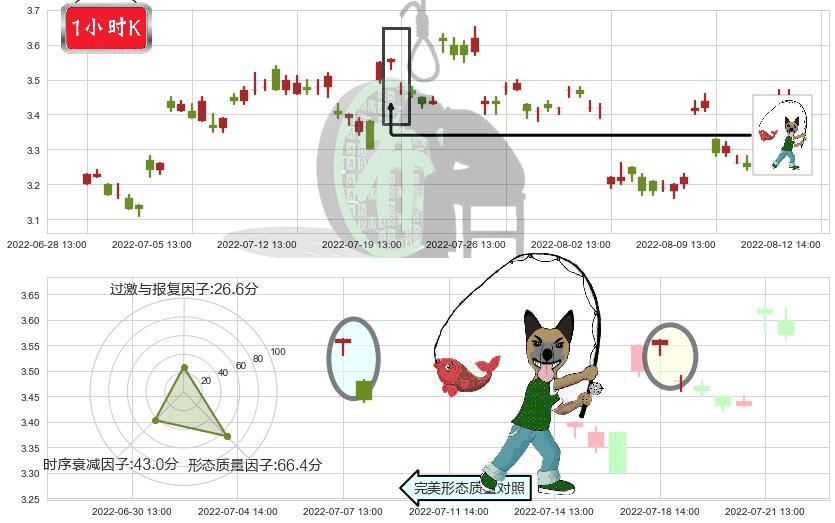 京能电力(sh600578)吊颈线（上吊线）K线图-阿布量化