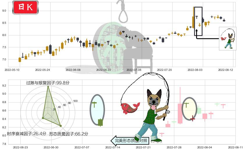 龙溪股份(sh600592)吊颈线（上吊线）K线图-阿布量化