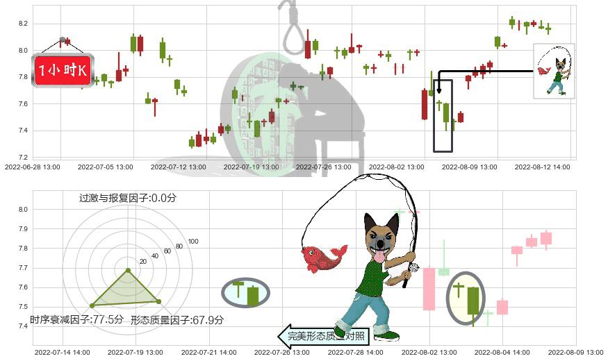 盛屯矿业(sh600711)吊颈线（上吊线）K线图-阿布量化