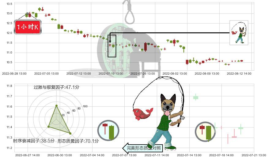 百联股份(sh600827)吊颈线（上吊线）K线图-阿布量化