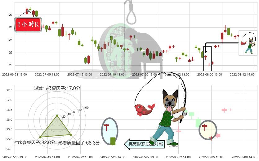 中航高科(sh600862)吊颈线（上吊线）K线图-阿布量化