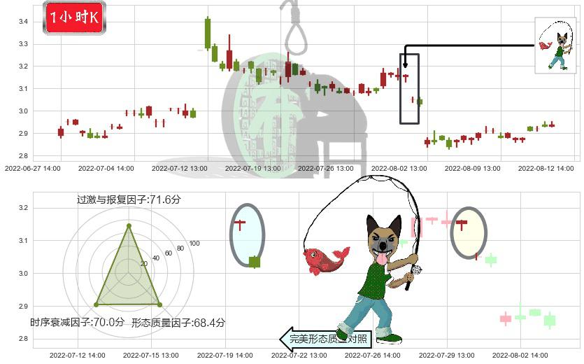 梅雁吉祥(sh600868)吊颈线（上吊线）K线图-阿布量化