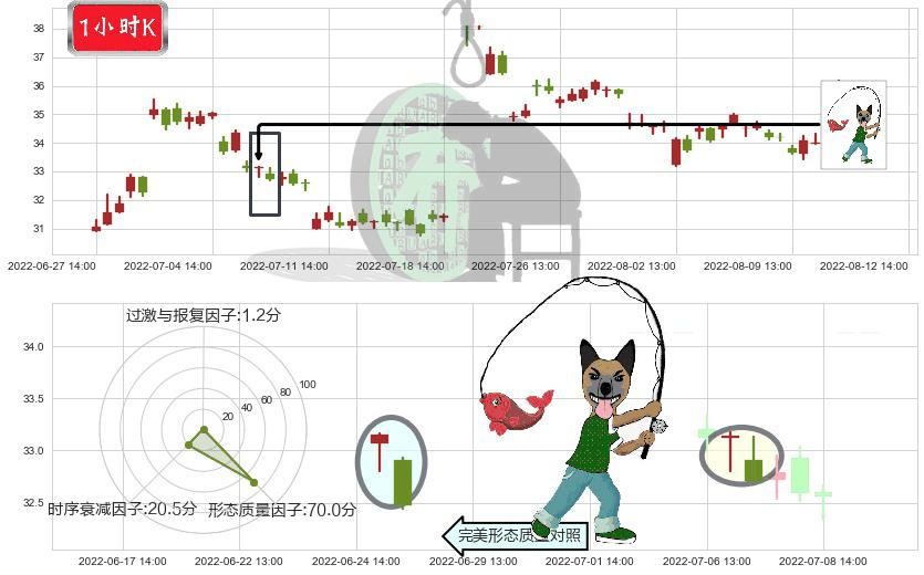 中炬高新(sh600872)吊颈线（上吊线）K线图-阿布量化
