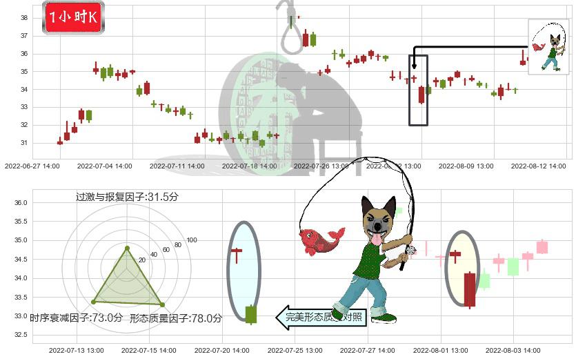 中炬高新(sh600872)吊颈线（上吊线）K线图-阿布量化