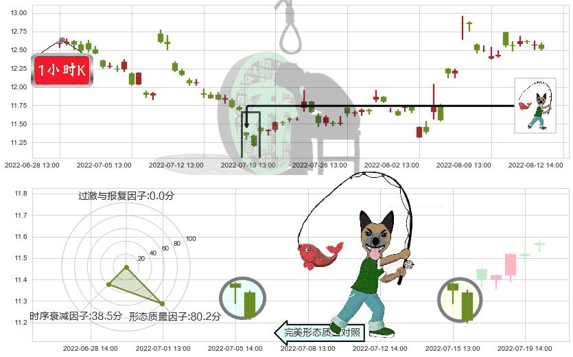 张江高科(sh600895)吊颈线（上吊线）K线图-阿布量化