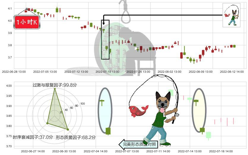 柳钢股份(sh601003)吊颈线（上吊线）K线图-阿布量化