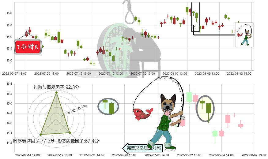 西部黄金(sh601069)吊颈线（上吊线）K线图-阿布量化