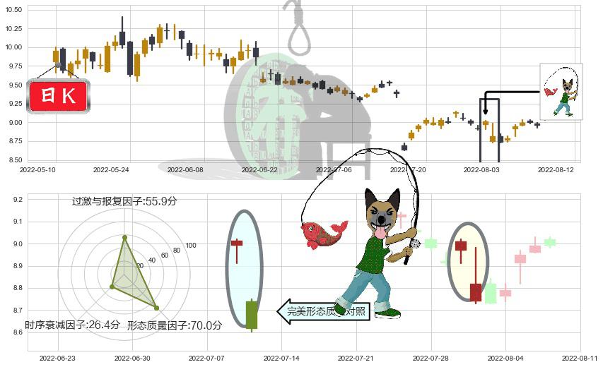 中南传媒(sh601098)吊颈线（上吊线）K线图-阿布量化