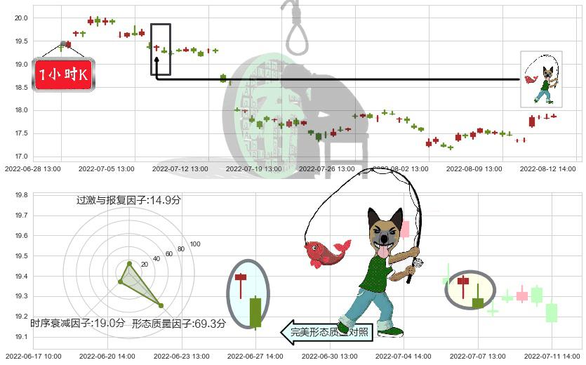兴业银行(sh601166)吊颈线（上吊线）K线图-阿布量化