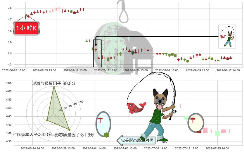 工商银行(sh601398)吊颈线（上吊线）K线图-阿布量化