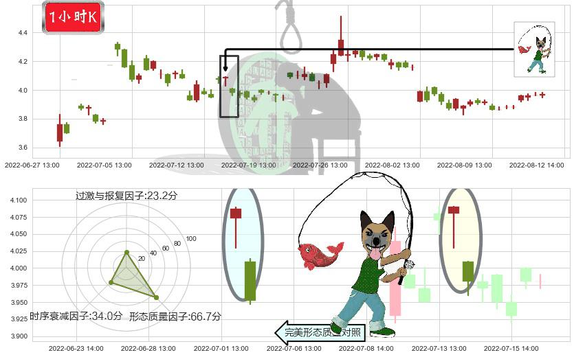 中信重工(sh601608)吊颈线（上吊线）K线图-阿布量化