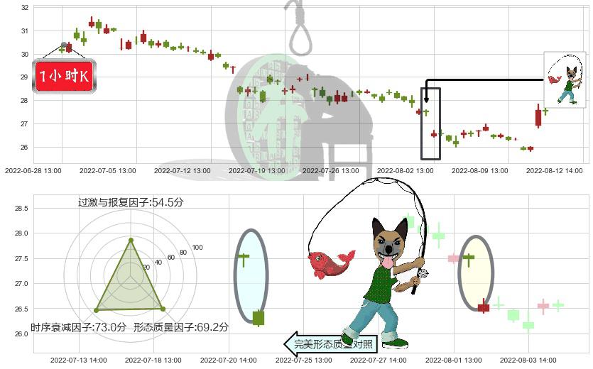 中国人寿(sh601628)吊颈线（上吊线）K线图-阿布量化
