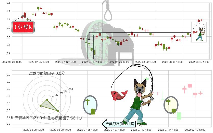 紫金矿业(sh601899)吊颈线（上吊线）K线图-阿布量化