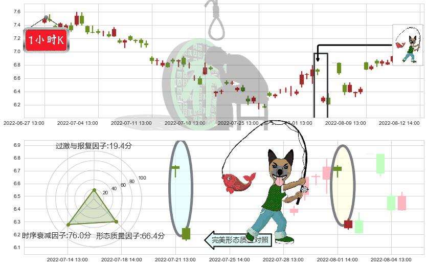 南玻A(sz000012)吊颈线（上吊线）K线图-阿布量化