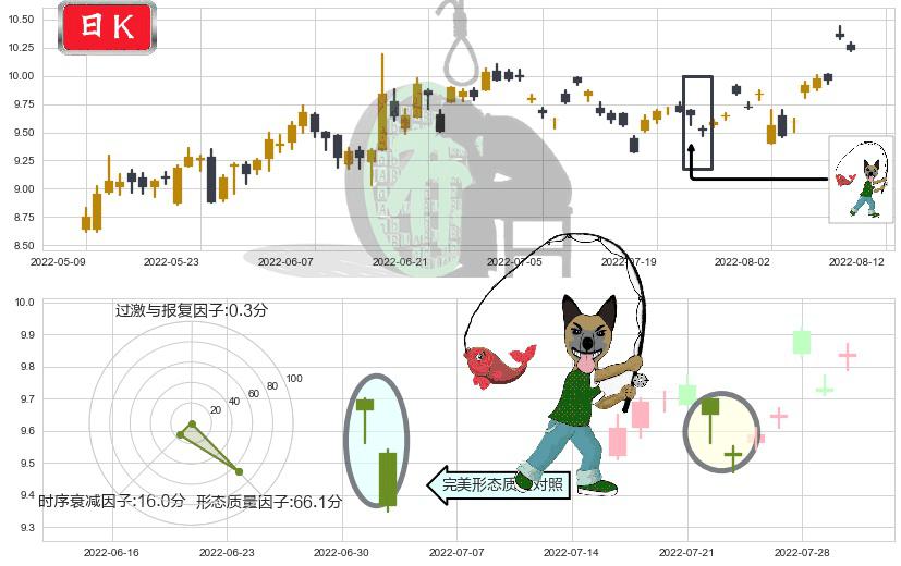 深天马A(sz000050)吊颈线（上吊线）K线图-阿布量化
