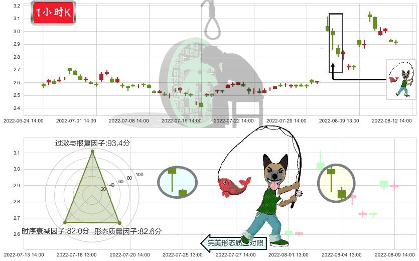 平潭发展(sz000592)吊颈线（上吊线）K线图-阿布量化