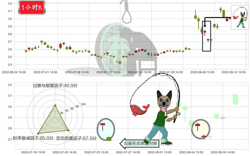平潭发展(sz000592)吊颈线（上吊线）K线图-阿布量化