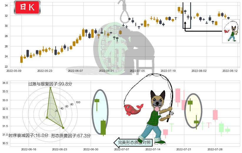 中航飞机(sz000768)吊颈线（上吊线）K线图-阿布量化