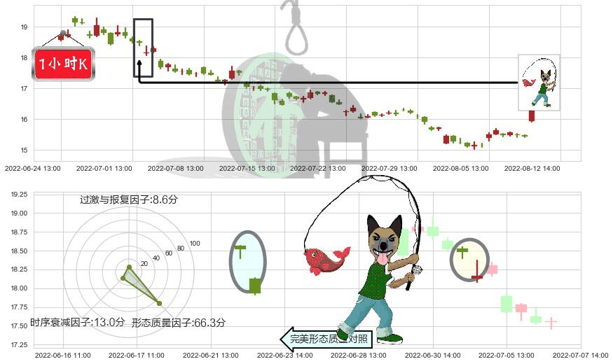 广发证券(sz000776)吊颈线（上吊线）K线图-阿布量化