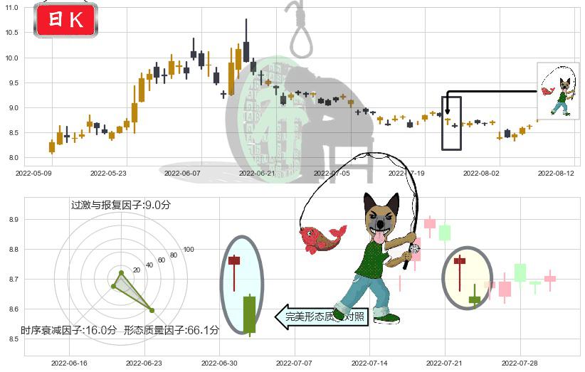 中粮生化(sz000930)吊颈线（上吊线）K线图-阿布量化