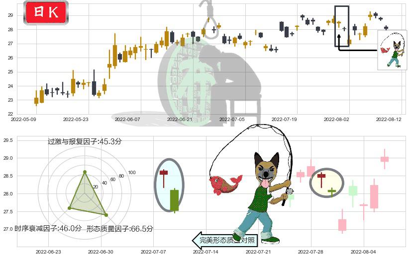 成飞集成(sz002190)吊颈线（上吊线）K线图-阿布量化