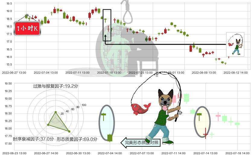 九阳股份(sz002242)吊颈线（上吊线）K线图-阿布量化