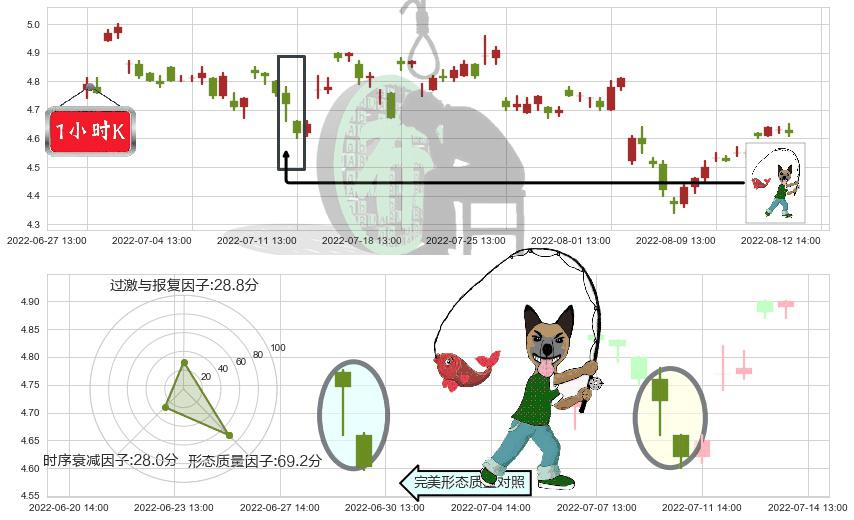 浙富控股(sz002266)吊颈线（上吊线）K线图-阿布量化