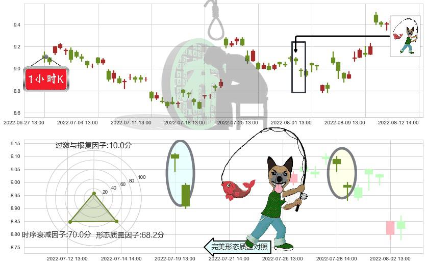 海格通信(sz002465)吊颈线（上吊线）K线图-阿布量化