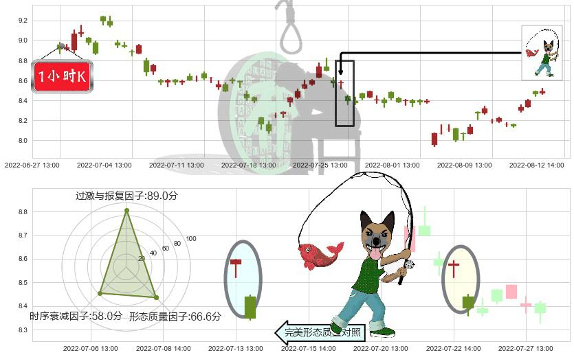 巨人网络(sz002558)吊颈线（上吊线）K线图-阿布量化