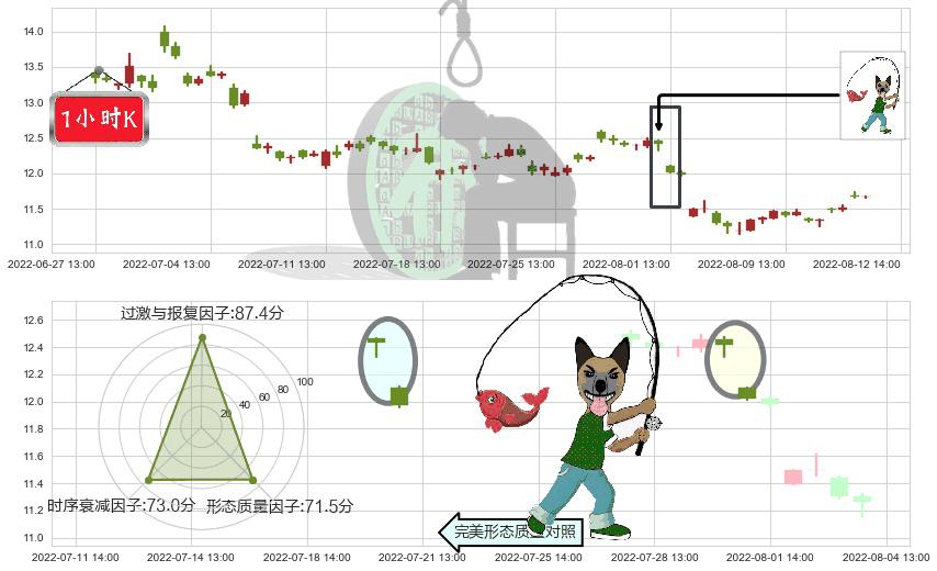 万达电影(sz002739)吊颈线（上吊线）K线图-阿布量化