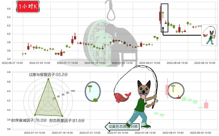 高新兴(sz300098)吊颈线（上吊线）K线图-阿布量化
