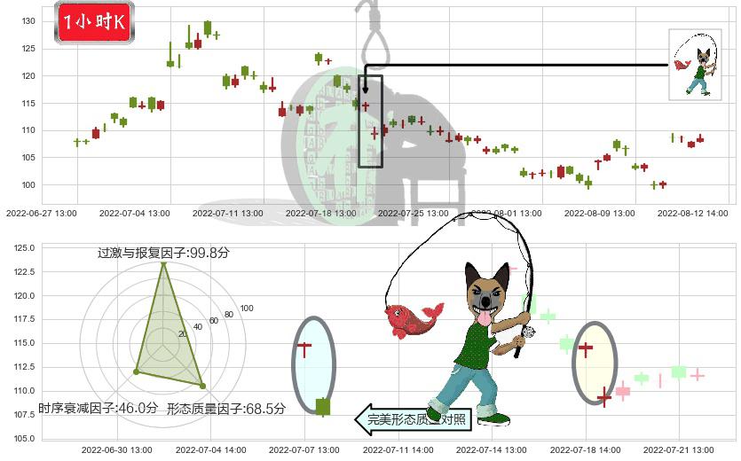 泰格医药(sz300347)吊颈线（上吊线）K线图-阿布量化