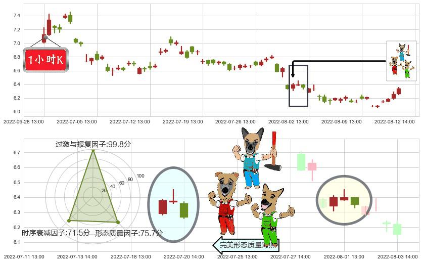 南方航空(sh600029)下跌Pinbar组合信号K线图-阿布量化