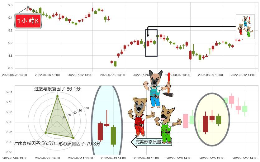 中南传媒(sh601098)下跌Pinbar组合信号K线图-阿布量化