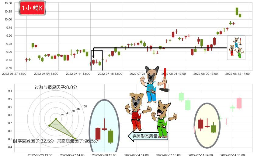 安泰科技(sz000969)下跌Pinbar组合信号K线图-阿布量化